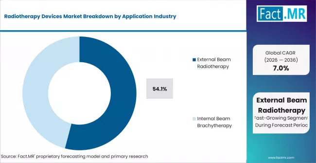 Radiotherapy Devices Market Analysis By Procedure