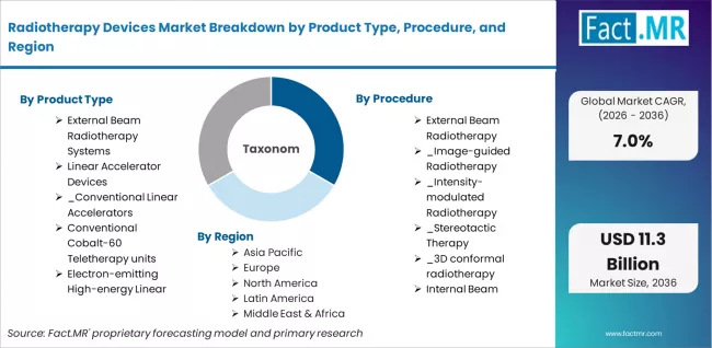 Radiotherapy Devices Market Breakdown By Product Type, Procedure, And Region