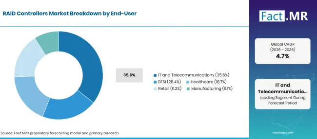Raid Controllers Market Breakdown End User