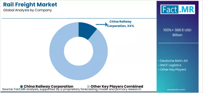 Rail Freight Market Analysis By Company Rail Freight Market Analysis By Company