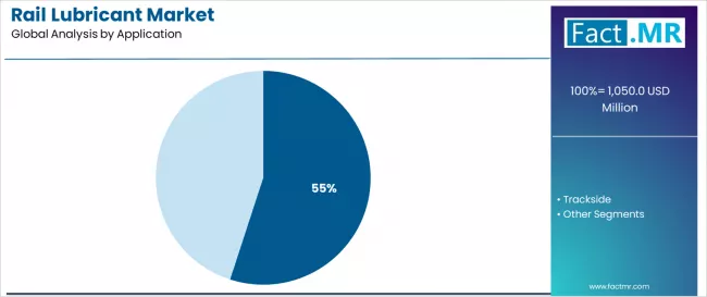 Rail Lubricant Market Analysis By Application