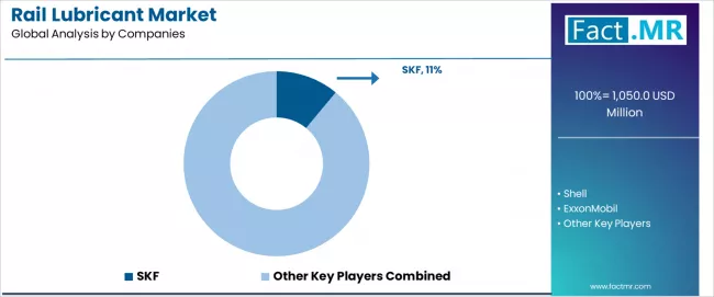 Rail Lubricant Market Analysis By Company