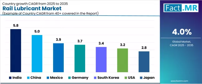 Rail Lubricant Market Cagr Analysis By Country