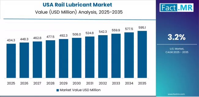 Rail Lubricant Market Country Value Analysis
