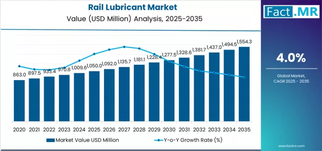 Rail Lubricant Market Market Value Analysis