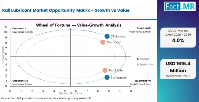 Rail Lubricant Market Opportunity Matrix Growth Vs Value