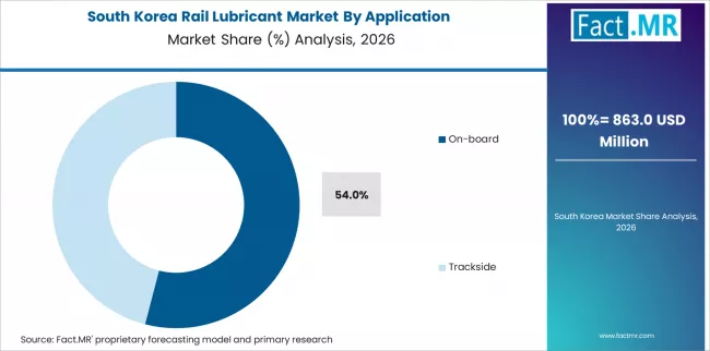 Rail Lubricant Market South Korea Market Share Analysis By Application
