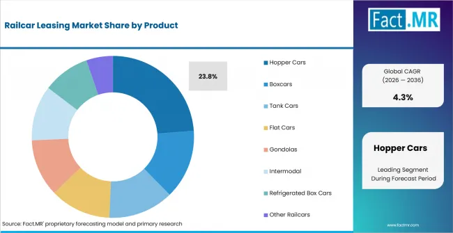 Railcar Leasing Market Analysis By Product