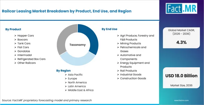 Railcar Leasing Market Breakdown By Product End Use And Region