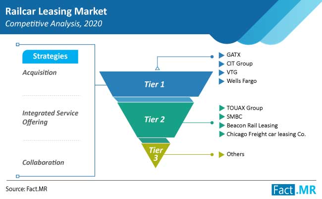 railcar leasing market competition by FactMR