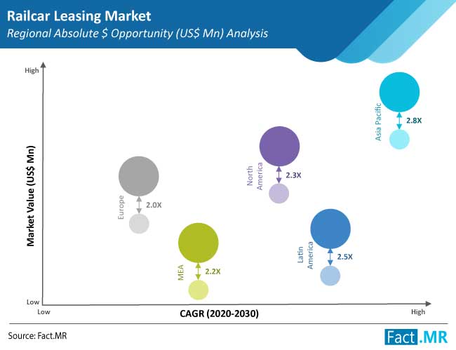 railcar leasing market region by FactMR