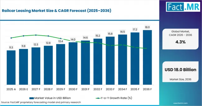 Railcar Leasing Market Value Analysis