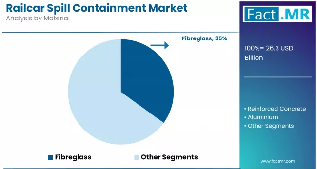 Railcar Spill Containment Market By Material