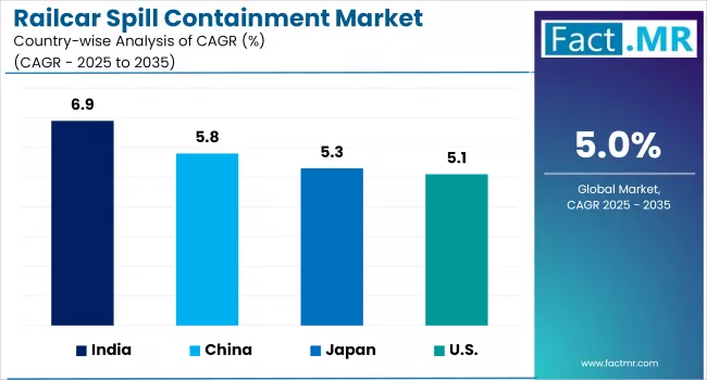 Railcar Spill Containment Market By Product By Country