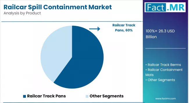 Railcar Spill Containment Market By Product