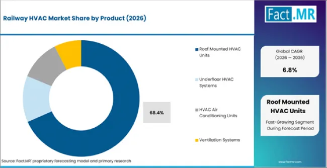 Railway Hvac Market Analysis By Product Railway Hvac Market Analysis By Product