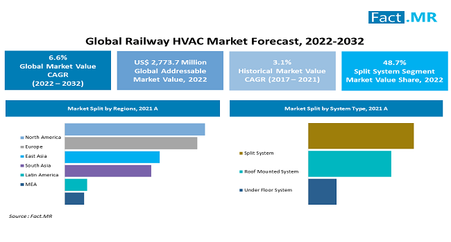 Railway HVAC Market forecast analysis by Fact.MR