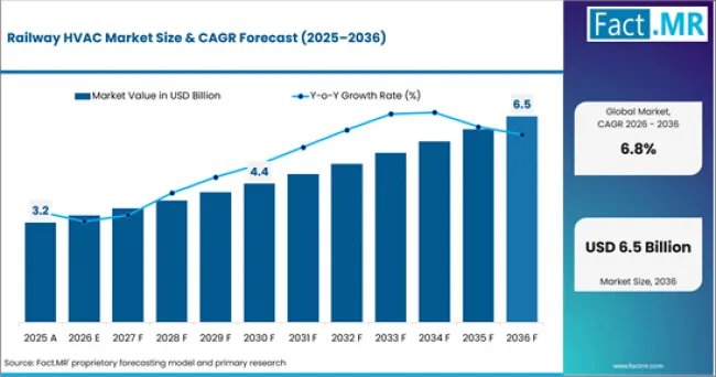 Railway Hvac Market Value Analysis Railway Hvac Market Value Analysis