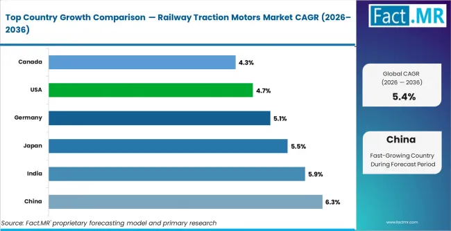 Railway Traction Motors Market Cagr Analysis By Country