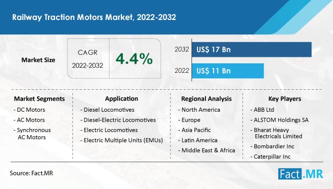 Railway traction motors market forecast by Fact.MR