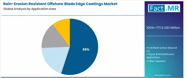 Rain Erosion Resistant Offshore Blade Edge Coatings Market Analysis By Application Area 