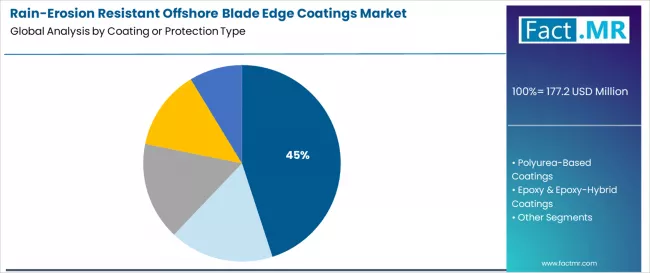 Rain Erosion Resistant Offshore Blade Edge Coatings Market Analysis By Coating Or Protection Type 