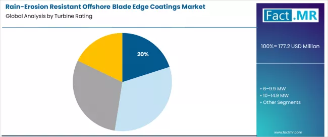 Rain Erosion Resistant Offshore Blade Edge Coatings Market Analysis By Turbine Rating