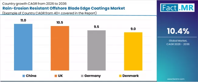 Rain Erosion Resistant Offshore Blade Edge Coatings Market Cagr Analysis By Country