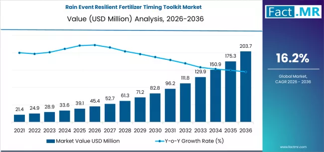 Rain Event Resilient Fertilizer Timing Toolkit Market Market Value Analysis