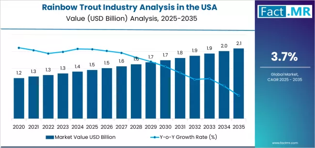 Rainbow Trout Industry Analysis In The Usa Market Value Analysis