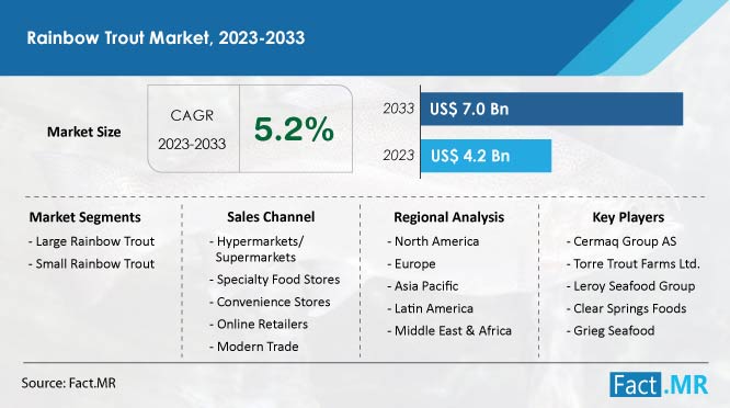 Rainbow trout market forecast by Fact.MR