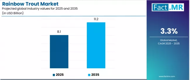 Rainbow Trout Market Industry Value Analysis