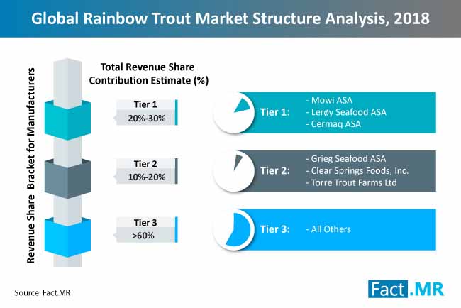 rainbow trout market structure analysis