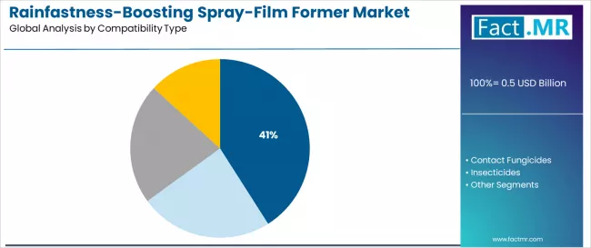 Rainfastness Boosting Spray Film Former Market Analysis By Compatibility Type