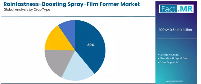 Rainfastness Boosting Spray Film Former Market Analysis By Crop Type
