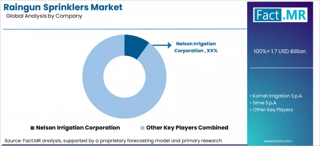 Raingun Sprinklers Market Analysis By Company Raingun Sprinklers Market Analysis By Company