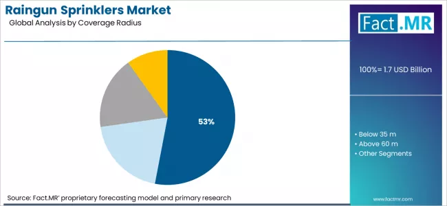 Raingun Sprinklers Market Analysis By Coverage Radius Raingun Sprinklers Market Analysis By Coverage Radius