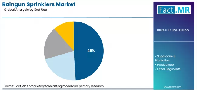 Raingun Sprinklers Market Analysis By End Use Raingun Sprinklers Market Analysis By End Use