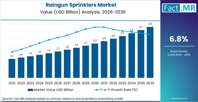 Raingun Sprinklers Market Market Value Analysis Raingun Sprinklers Market Market Value Analysis