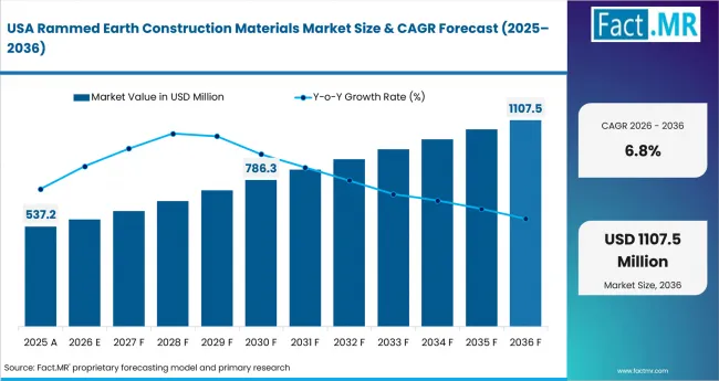 Rammed Earth Construction Materials Market Country Value Analysis Rammed Earth Construction Materials Market Country Value Analysis