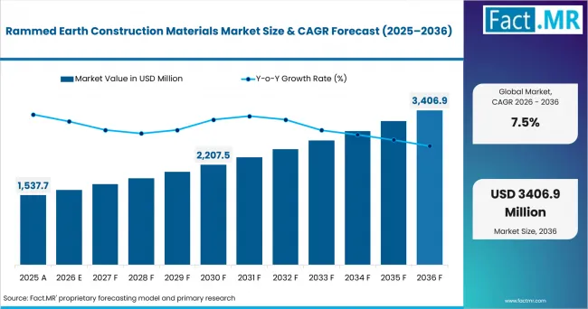 Rammed Earth Construction Materials Market Market Value Analysis Rammed Earth Construction Materials Market Market Value Analysis