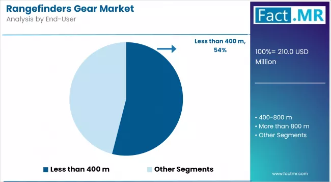 Rangefinders Gear Market Analysis By End User