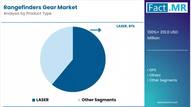 Rangefinders Gear Market Analysis By Product Type
