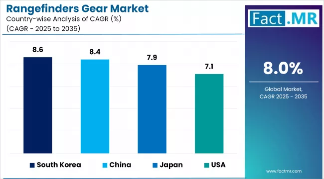 Rangefinders Gear Market Cagr Analysis By Country