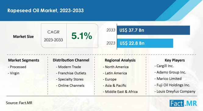 Rapeseed Oil Market size, share, demand and sales forecast by Fact.MR