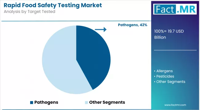 Rapid Food Safety Testing Market Analysis By Target Tested