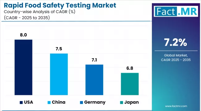 Rapid Food Safety Testing Market Cagr Analysis By Country