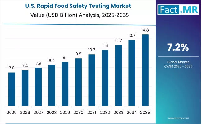 Rapid Food Safety Testing Market Country Value Analysis