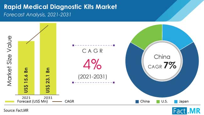 Rapid medical diagnostic kits market forecast analysis by Fact.MR