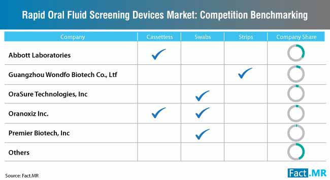 Rapid Oral Fluid Screening Devices Market Competition Benchmarking rapid oral fluid screening devices market competition benchmarking